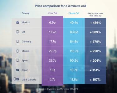 Viber rates compared to Skype