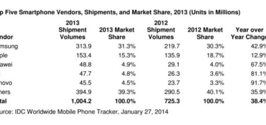 Samsung and Apple Taking the Lead with 1 Billion Handsets Shipped for 2013