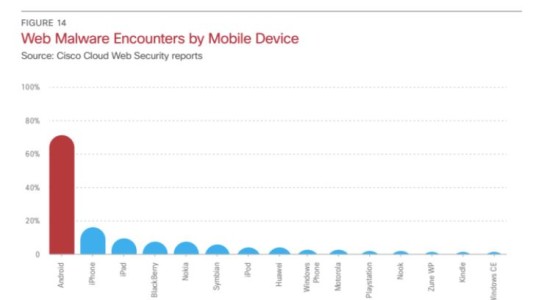Studies Revealed Mobile Malware for 99% of the Last Year`s Android Devices