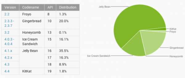 Android platform statistics for 2014