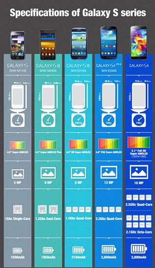 Samsung’s Galaxy S5 Upcoming Octa-core Processor