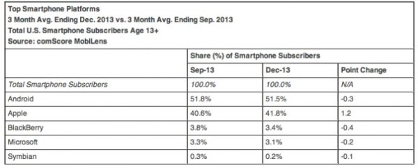 Android Market Share Still In Front of Apple in the US, Slightly Down for the 2013 Quarter 4