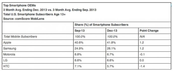 Android Market Share Still In Front of Apple in the US, Slightly Down for the 2013 Quarter 4 