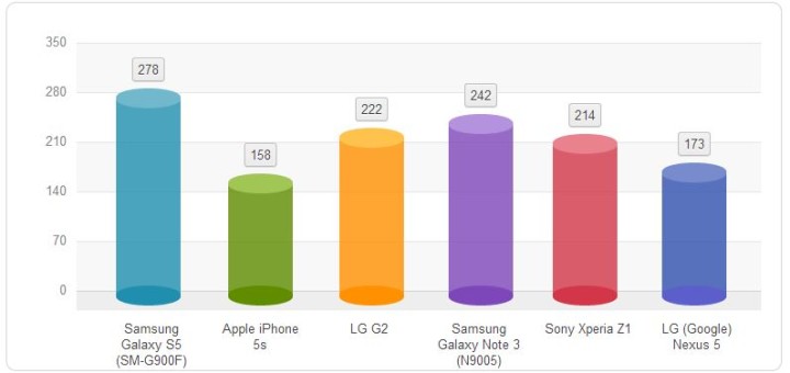 Galaxy S5`s Battery Performs Great at Tests