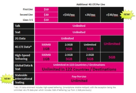 More Data to T-Mobile Simple Choice Plans