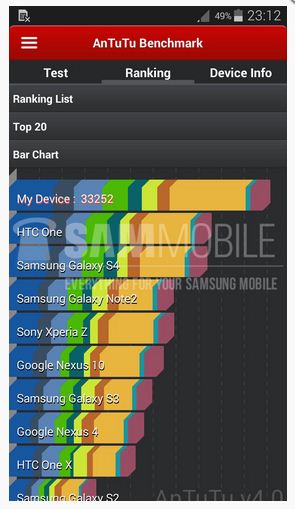 Samsung Galaxy S5 Zoom Confirmed in Antutu Benchmark