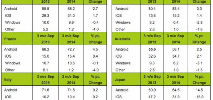 Android Grows In Europe, Threatens Apple in the US