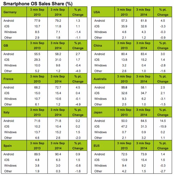 Android Grows In Europe, Threatens Apple in the US